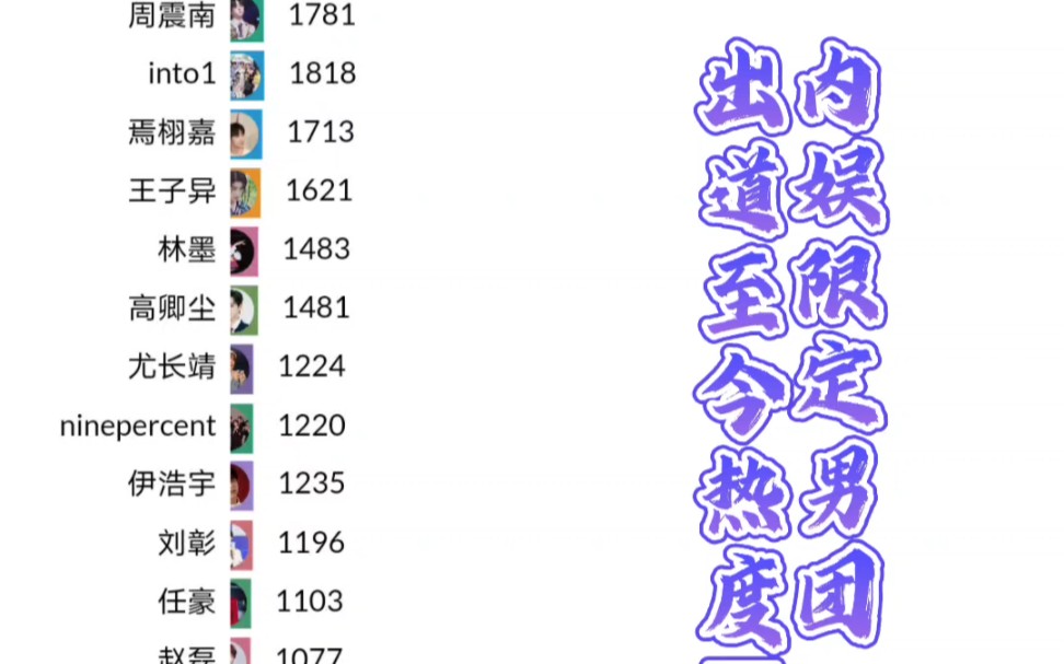 内娱限定男团出道至今热度PK;NPC;into1;蔡徐坤;黄明昊;范丞丞;陈立农;朱正廷;王琳凯;李汶翰周震南;何洛洛;翟潇闻;刘宇;周柯宇,米卡,林...