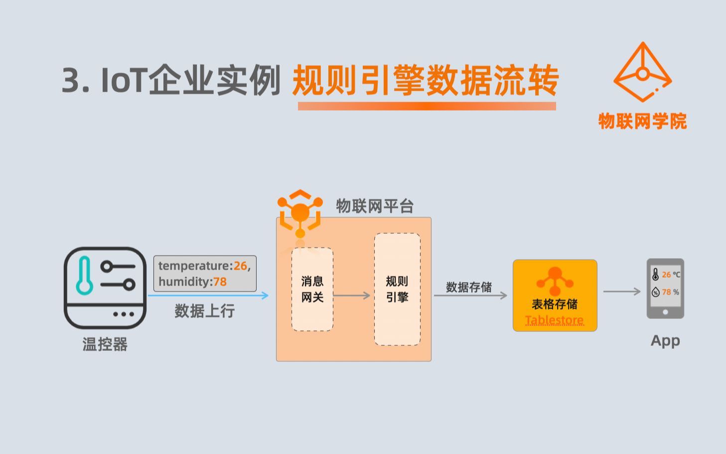 阿里云IoT规则引擎实现设备数据实时多云产品流转哔哩哔哩bilibili