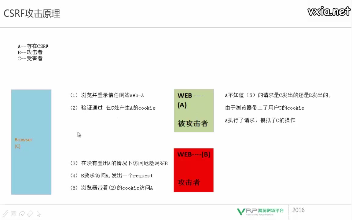 网络安全漏洞专题CSRF漏洞哔哩哔哩bilibili