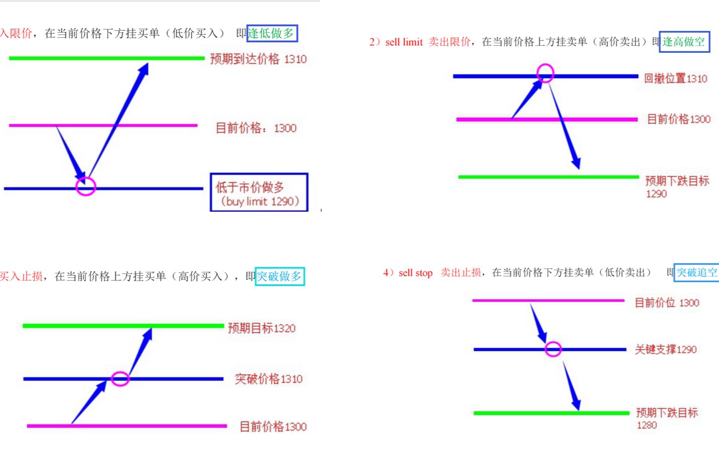 【Wendaoforex】4、挂单交易(挂单一键搞定)哔哩哔哩bilibili