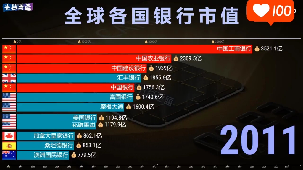 全球国家银行总产值排行榜哔哩哔哩bilibili