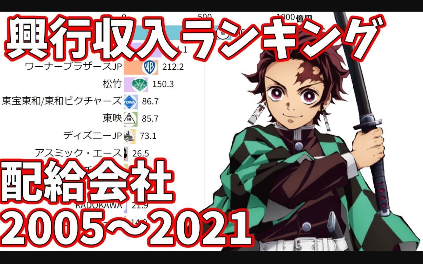 【日本电影公司】年间票房总收入排行榜!(2005年~2021年)【数据可视化】哔哩哔哩bilibili