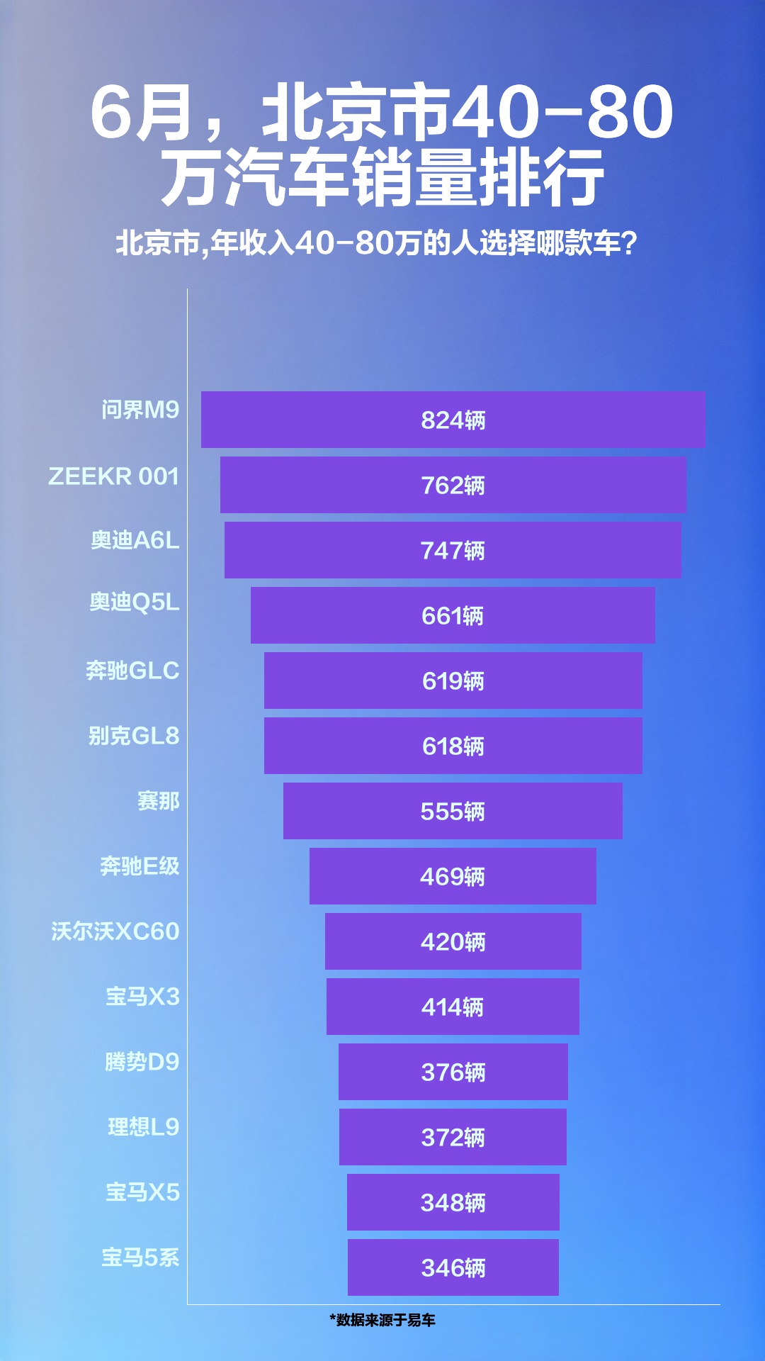 6月,北京市4080万汽车销量排行哔哩哔哩bilibili