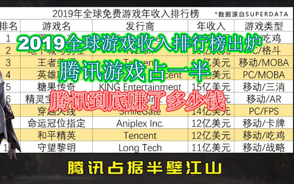 2019全球游戏收入排行榜出炉,腾讯游戏占一半腾讯到底赚了多少钱哔哩哔哩bilibili