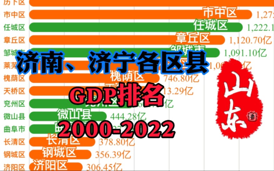 济南、济宁各区县历年GDP排名(20002022)哔哩哔哩bilibili