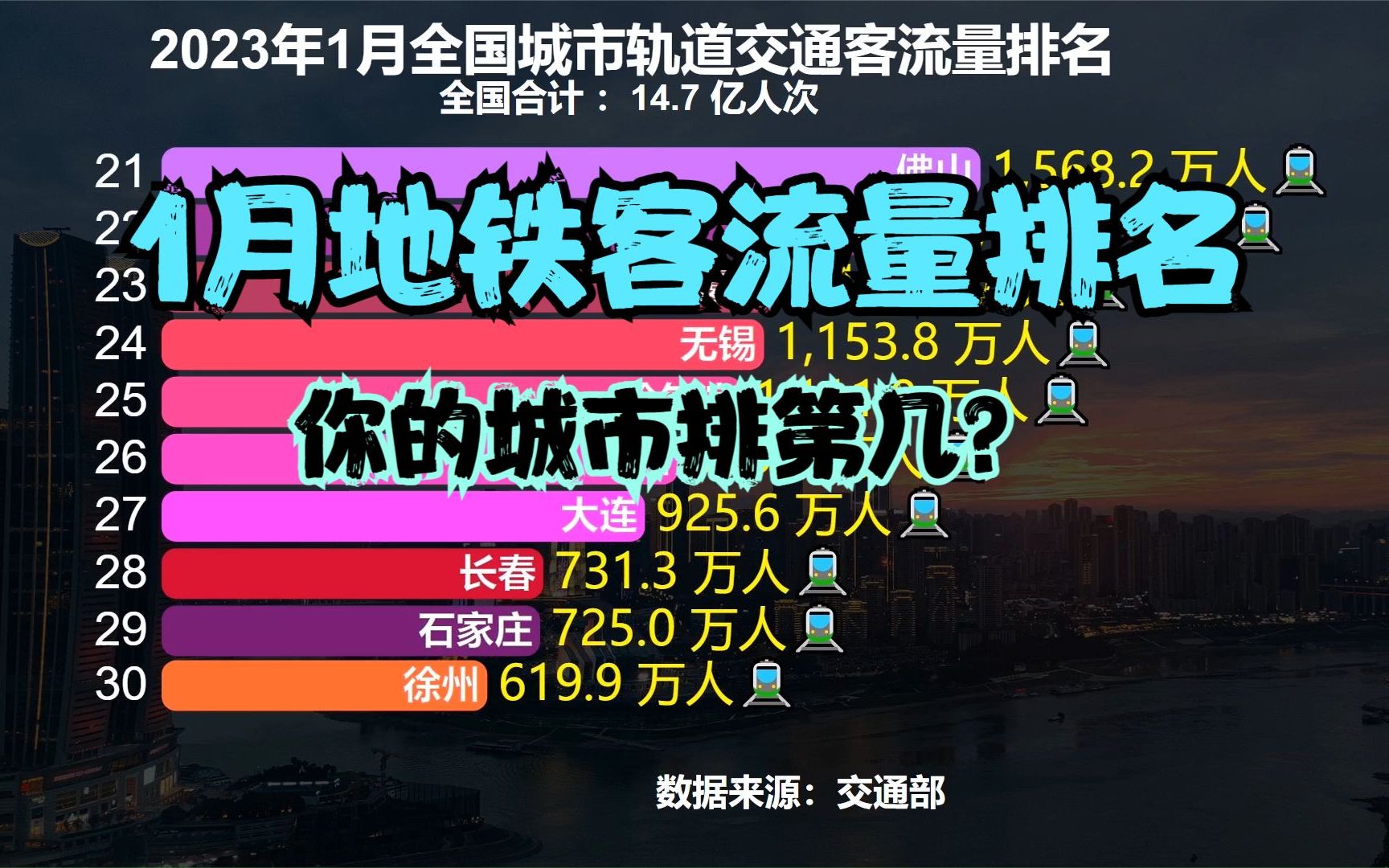 2023年1月全国城市地铁客流量排行榜,5城超千万,10城不足百万哔哩哔哩bilibili