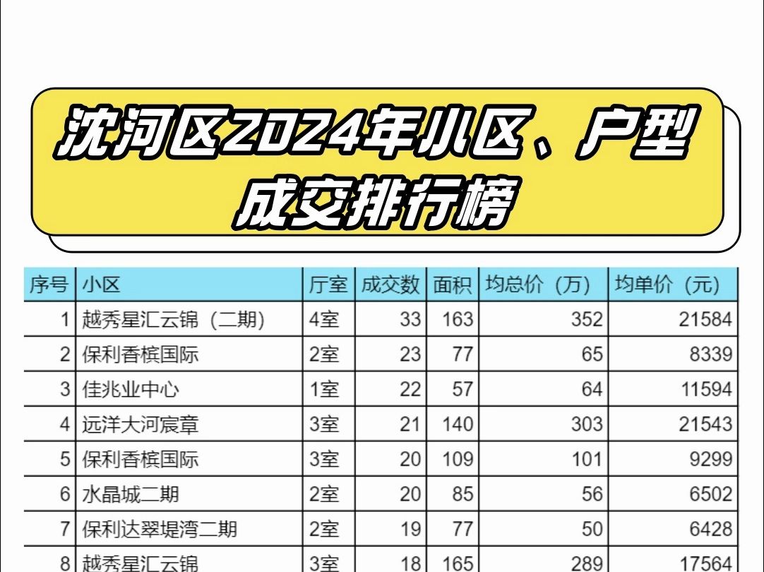 2024年沈河区小区、户型成交排行榜哔哩哔哩bilibili