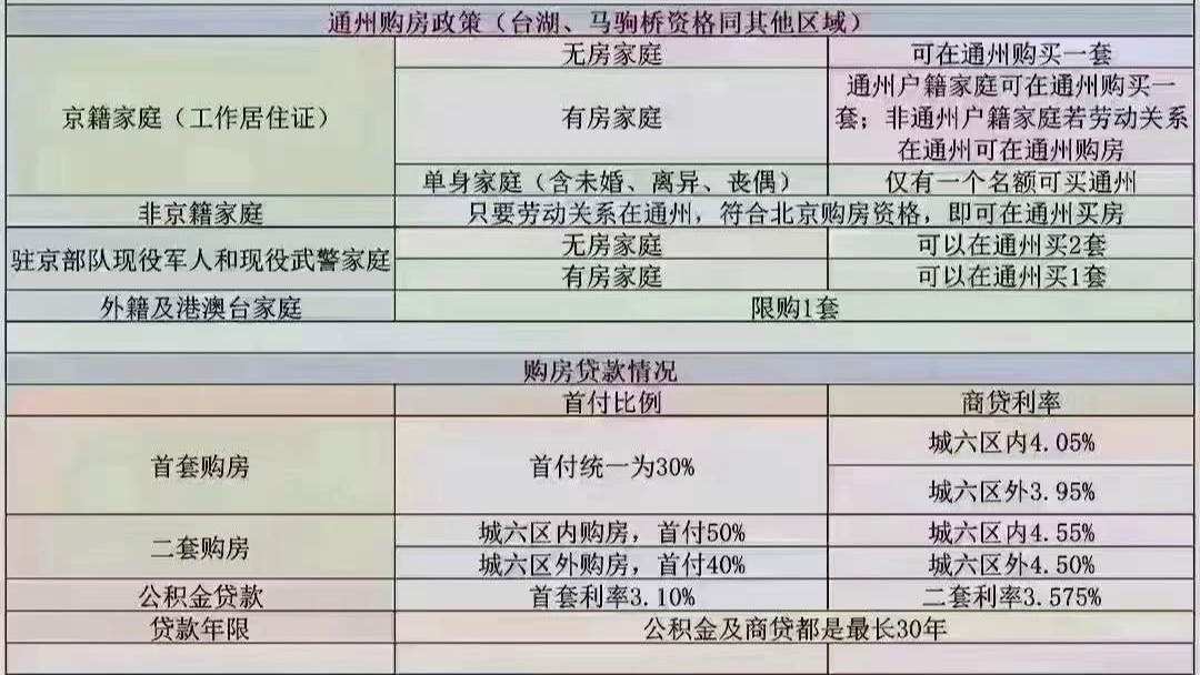 北京最新购房和贷款政策(更新于2024年3月5日)哔哩哔哩bilibili