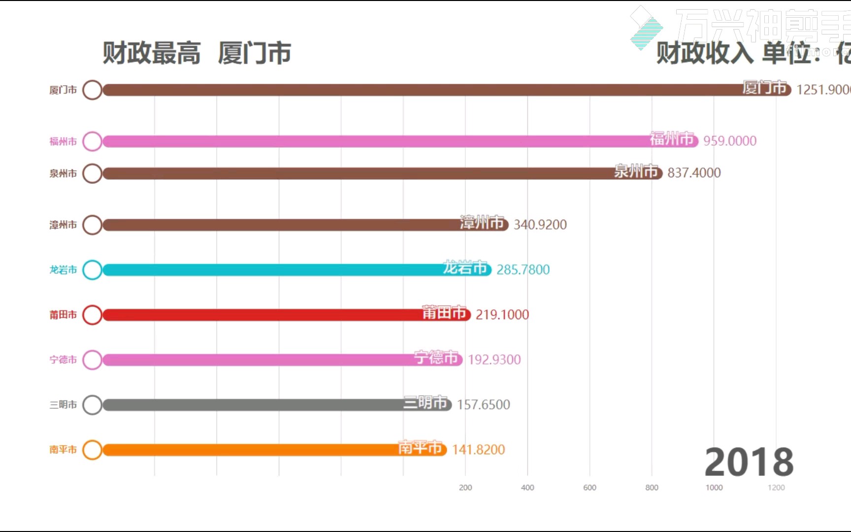 福建省各市财政总收入1949年—2018年数据可视化哔哩哔哩bilibili