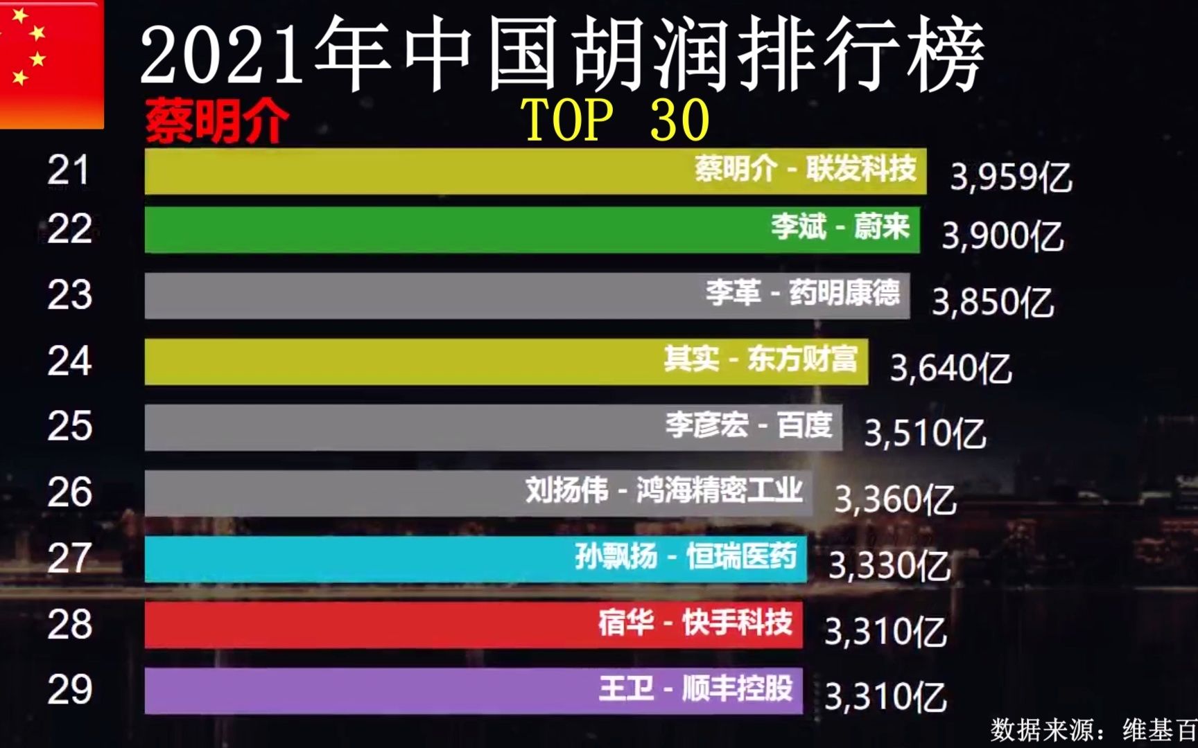 2021年中国胡润30强排行榜TOP30,谁在榜首?哔哩哔哩bilibili