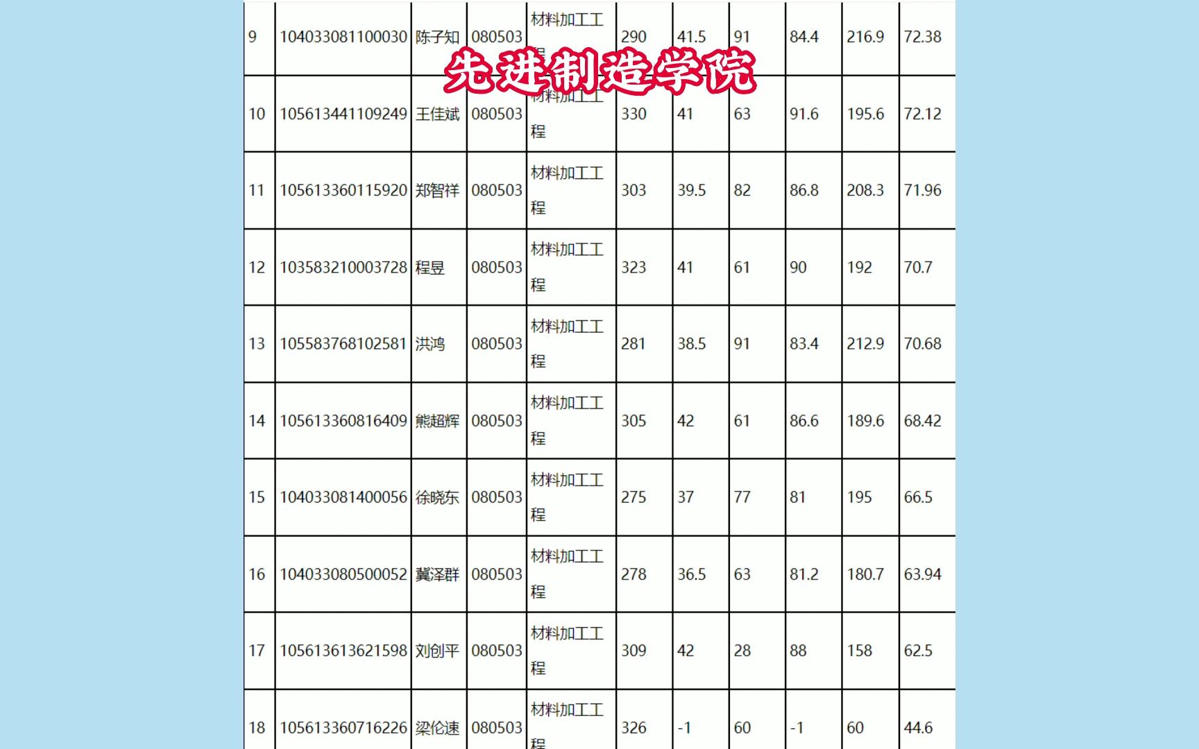 南昌大学各学院调剂复试成绩公示汇总!来看看有没有你认识的人把!哔哩哔哩bilibili