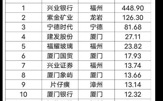 2022年上半年净利润超10亿元福建省A股上市公司.兴业银行,紫金矿业和宁德时代位居前三.哔哩哔哩bilibili