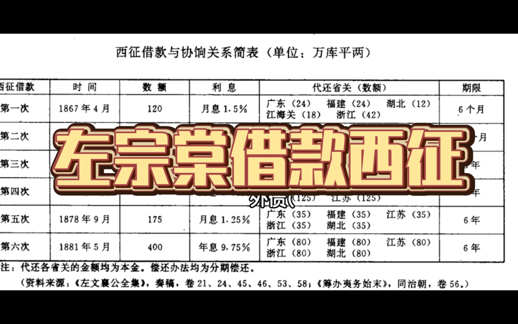 左宗西征(一)~六次举债竟高达1595万库平银两哔哩哔哩bilibili