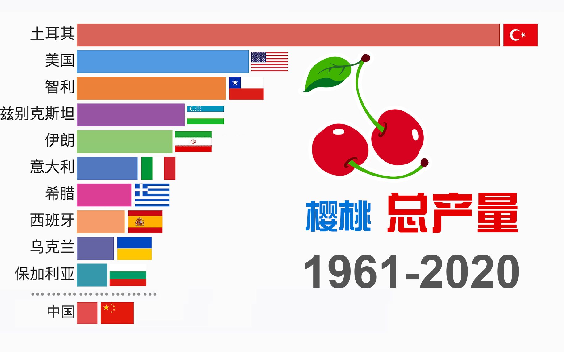 全球车厘子产量最高的国家/地区在哪?| 19612020年的樱桃总产量 | 数据可视化哔哩哔哩bilibili