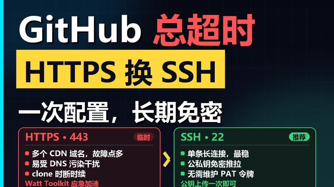 GitHub连不上，git clone 总超时？两套方案彻底治好 GitHub 连不上| 网络加速器 + SSH配置两种解决方案|保姆级实操 ...