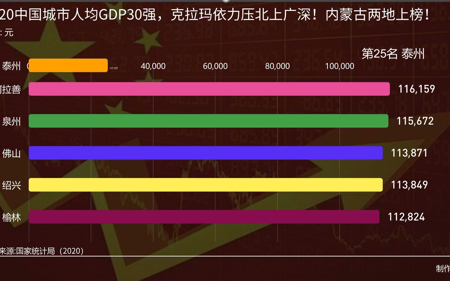 2020中国城市人均GDP30强,克拉玛依力压北上广深!内蒙古两地上榜!哔哩哔哩bilibili