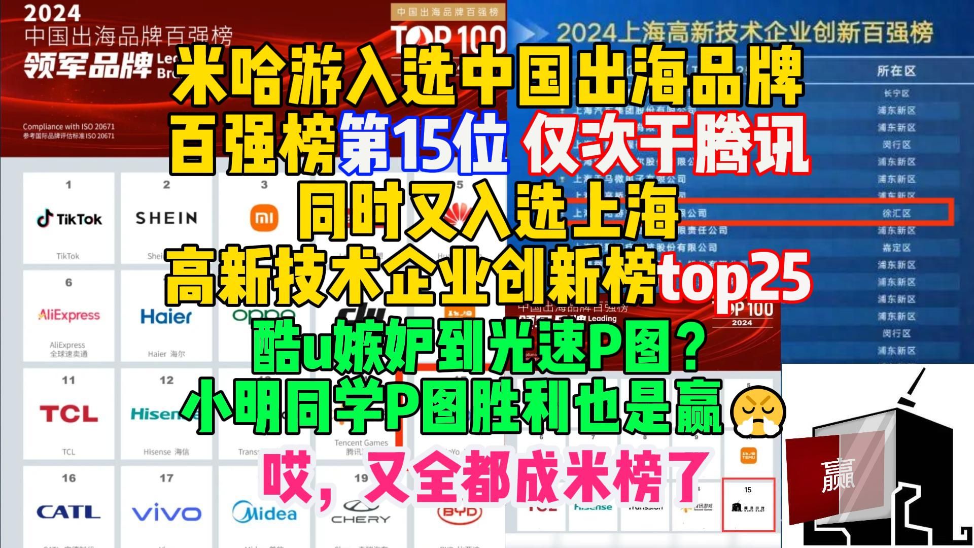 米哈游入选中国出海品牌百强榜第15位,仅次于腾讯,又入选上海高新技术企业创新榜top25,酷u嫉妒到光速P图哔哩哔哩bilibili原神游戏杂谈