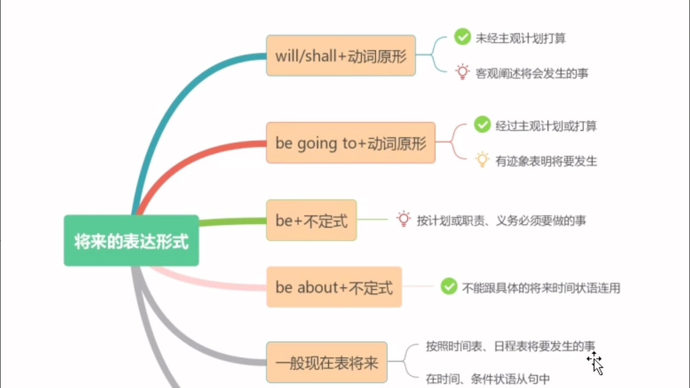 将来时的表达你还只知道will do吗?快来涨芝士吧哔哩哔哩bilibili