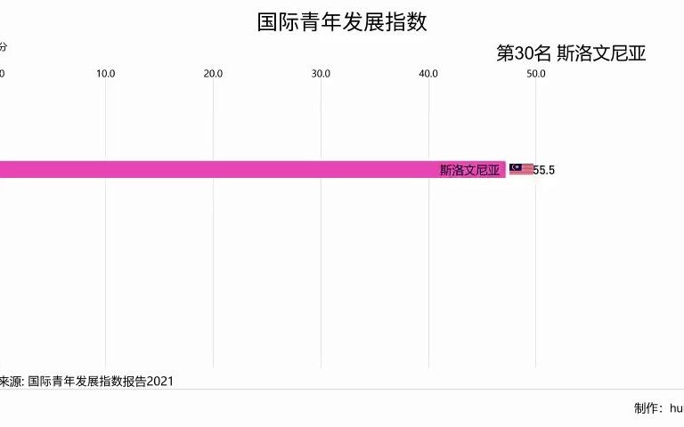 [图]数说团史-国际青年发展指数横向版