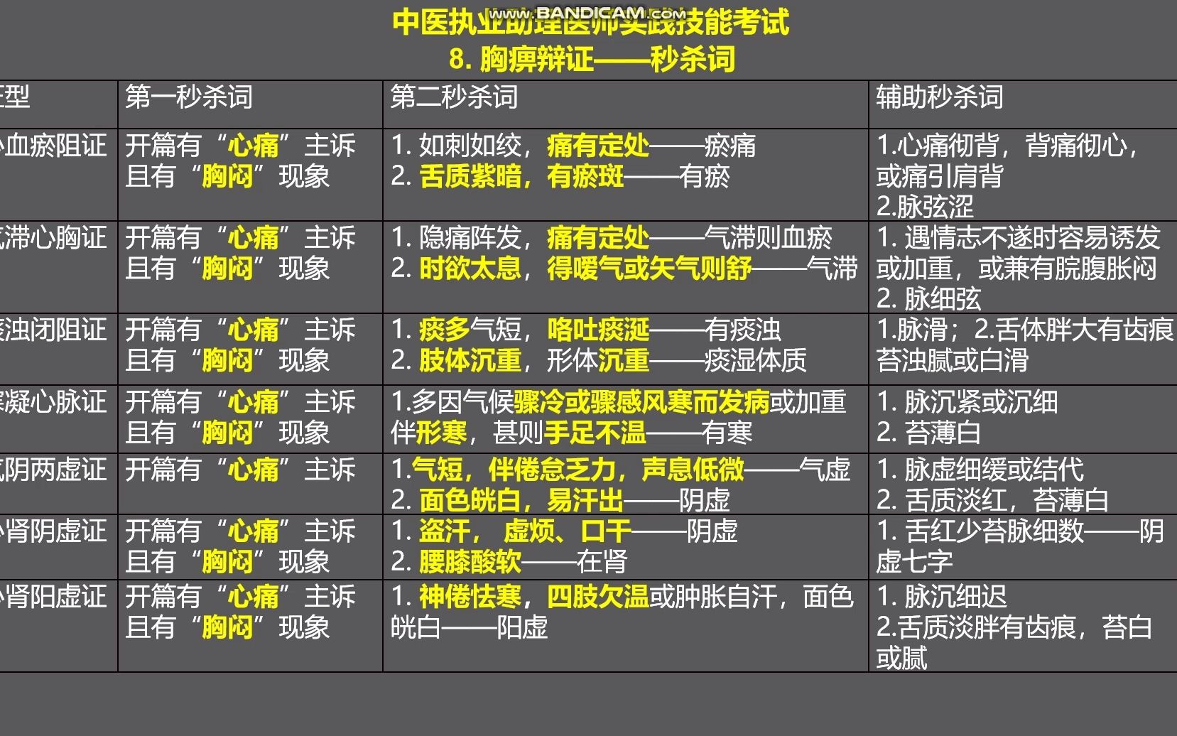 [图]中医助理医师实践技能考试8——胸痹