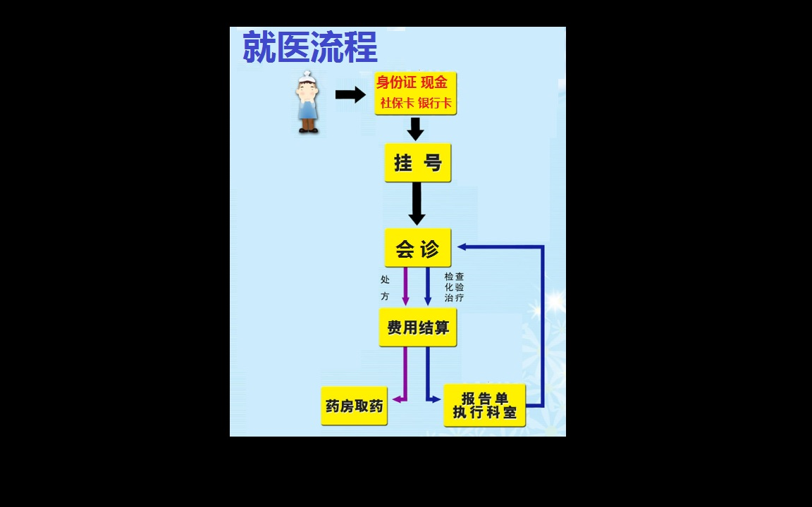 分享看病流程及注意事项哔哩哔哩bilibili