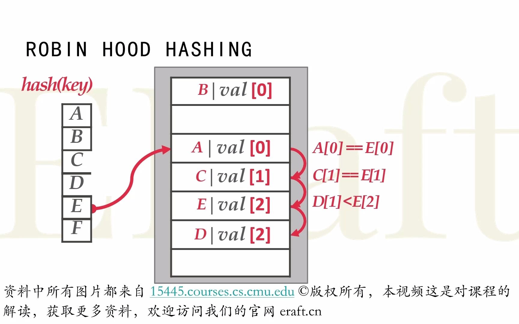 [图]CMU 15-445/645 数据库-LEC6-04-2-罗宾汉哈希（ROBIN HOOD HASHING）