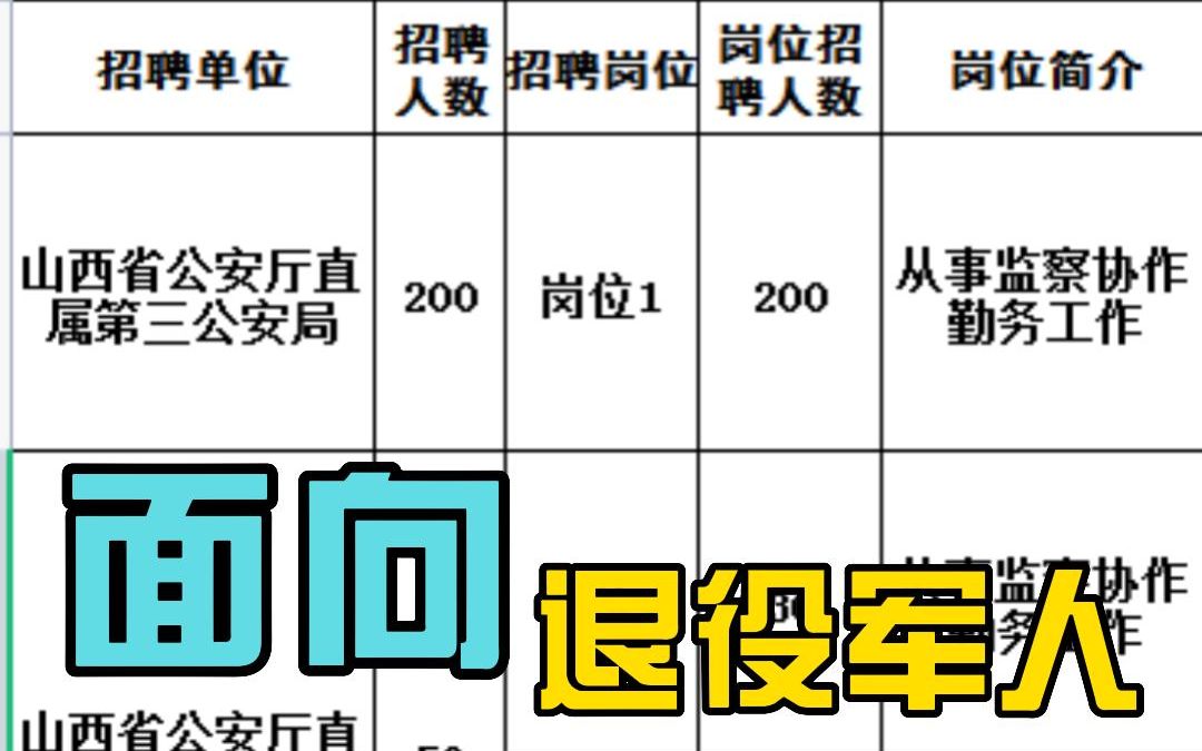 山西省公安厅直属第三公安局2023年度公开招聘警务辅助人员三百名,其中两百岗位为退役军人专设,高中以上学历即可报名!哔哩哔哩bilibili