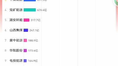 中国煤炭行业20182022上市公司业绩变迁哔哩哔哩bilibili