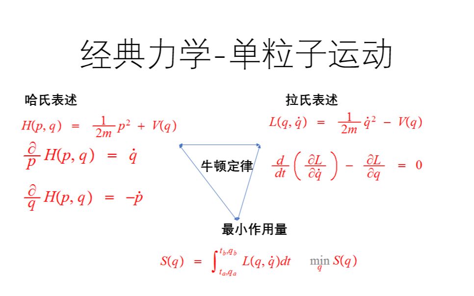 理论物理主干回顾1哔哩哔哩bilibili