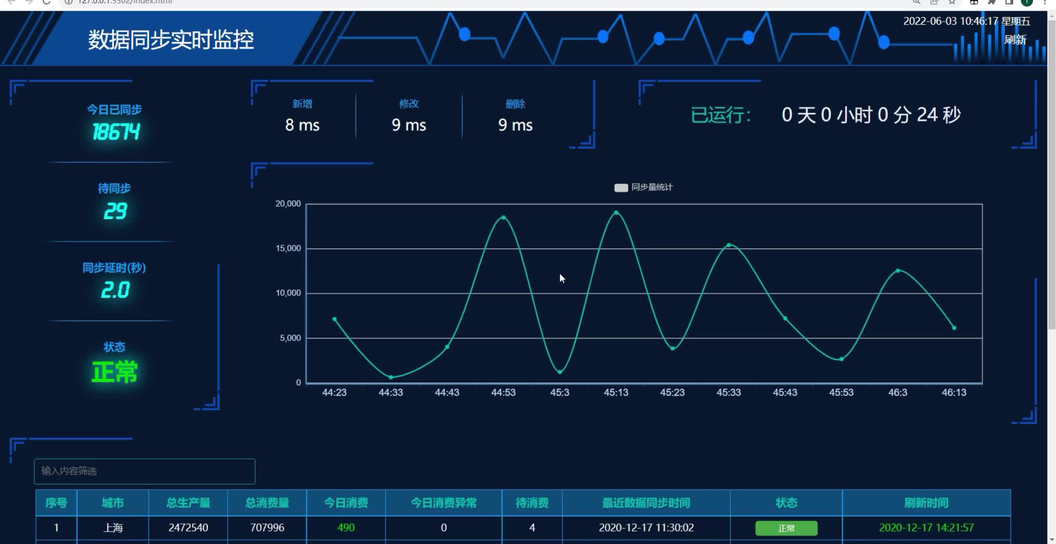 echarts制作的数据实时同步,监控,数据可视化html页面前端源码哔哩哔哩bilibili