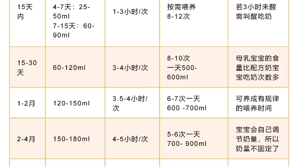 012月宝宝奶量表,新手爸妈看过来哔哩哔哩bilibili