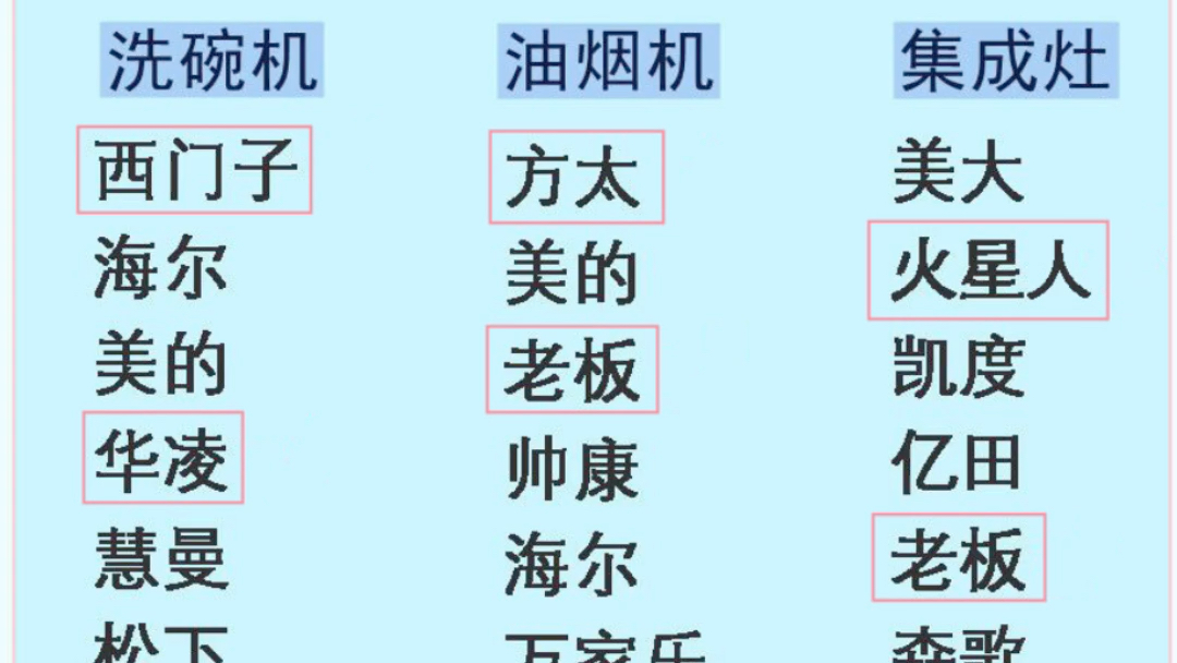 性价比较高的家电品牌挑选攻略今天推荐的基本都是自用或者亲戚朋友在用的品牌,都是性价比较高的~以上品牌仅代表个人意见,要买家电的朋友们,记得...