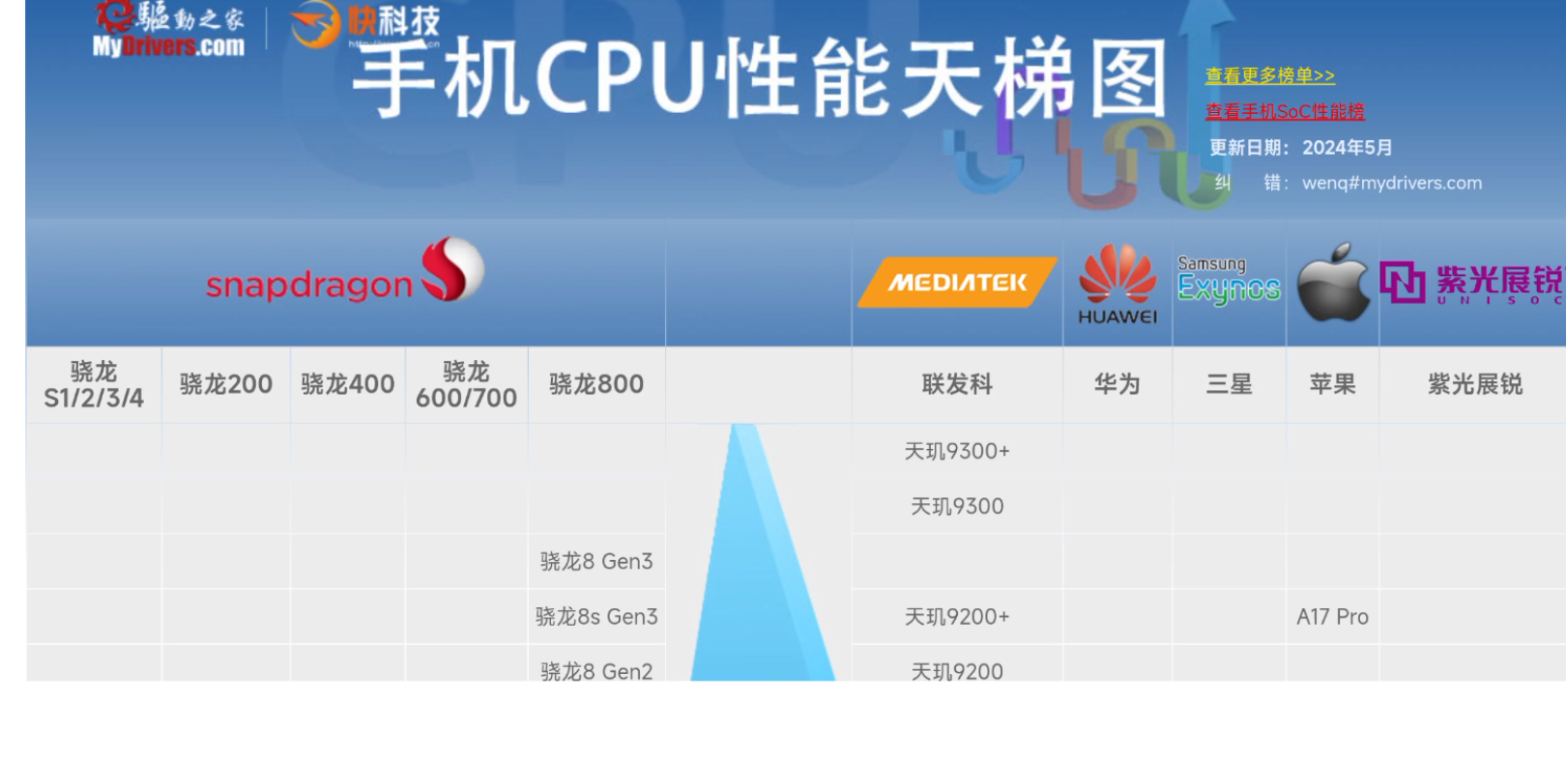 手机cpu天梯图(包含20072024年绝大部分CPU)哔哩哔哩bilibili