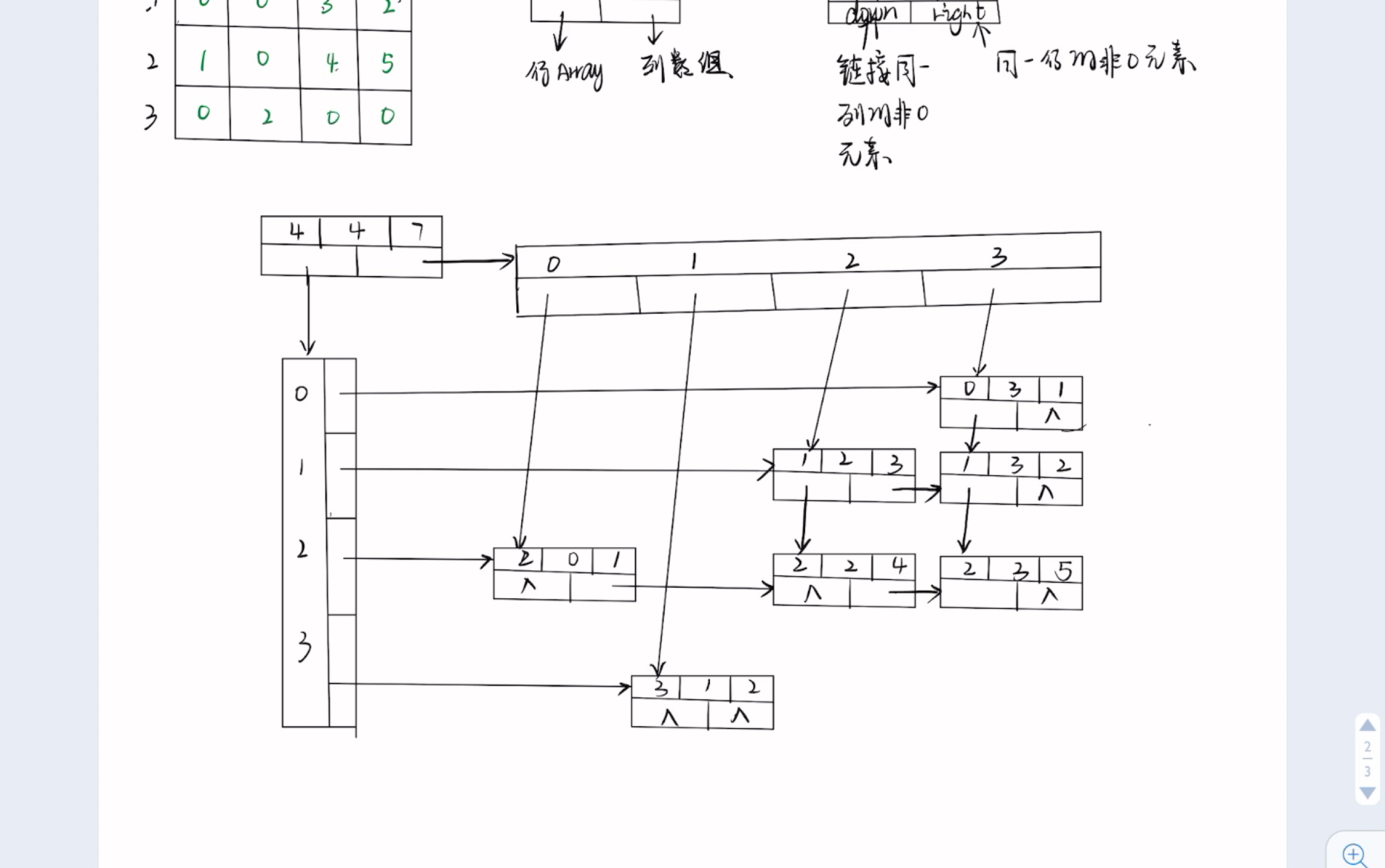 数据结构十字链表法哔哩哔哩bilibili