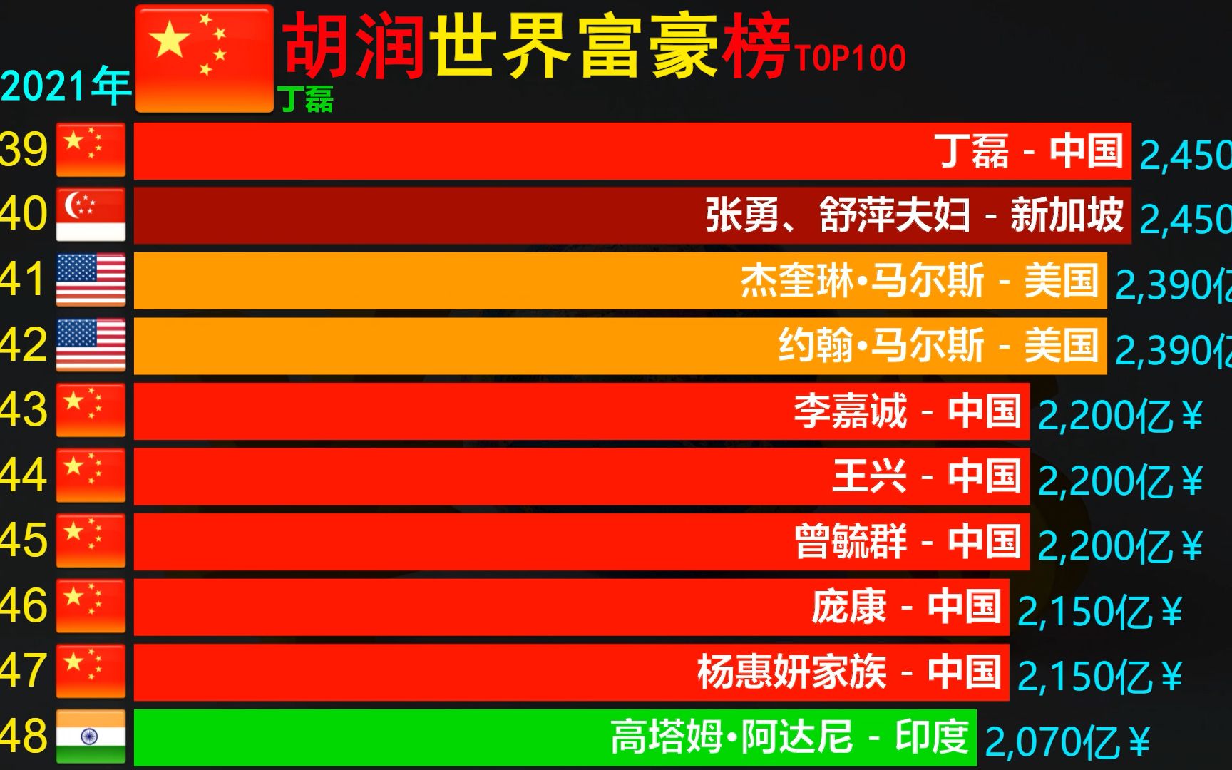 [图]胡润 全球富豪财富榜，中国富豪挺多，“水哥”超科技“二马”挺进TOP10