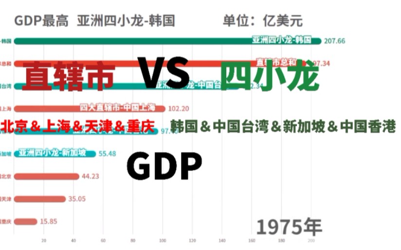 直辖市VS四小龙?中国四大直辖市&亚洲四小龙1960~2020GDP排行榜【数据可视化】哔哩哔哩bilibili