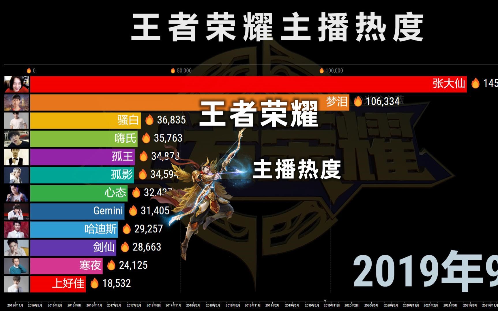 王者荣耀主播热度20152022,张大仙持续霸榜!电子竞技热门视频