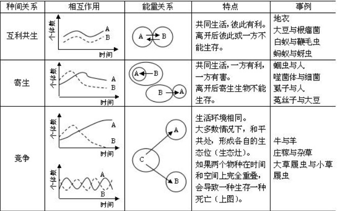 [图]会考生物-种间关系曲线