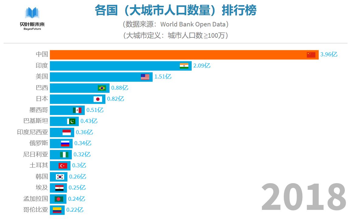 b14.世界人口:各國(大城市人口數量)排行榜(1960~2018)