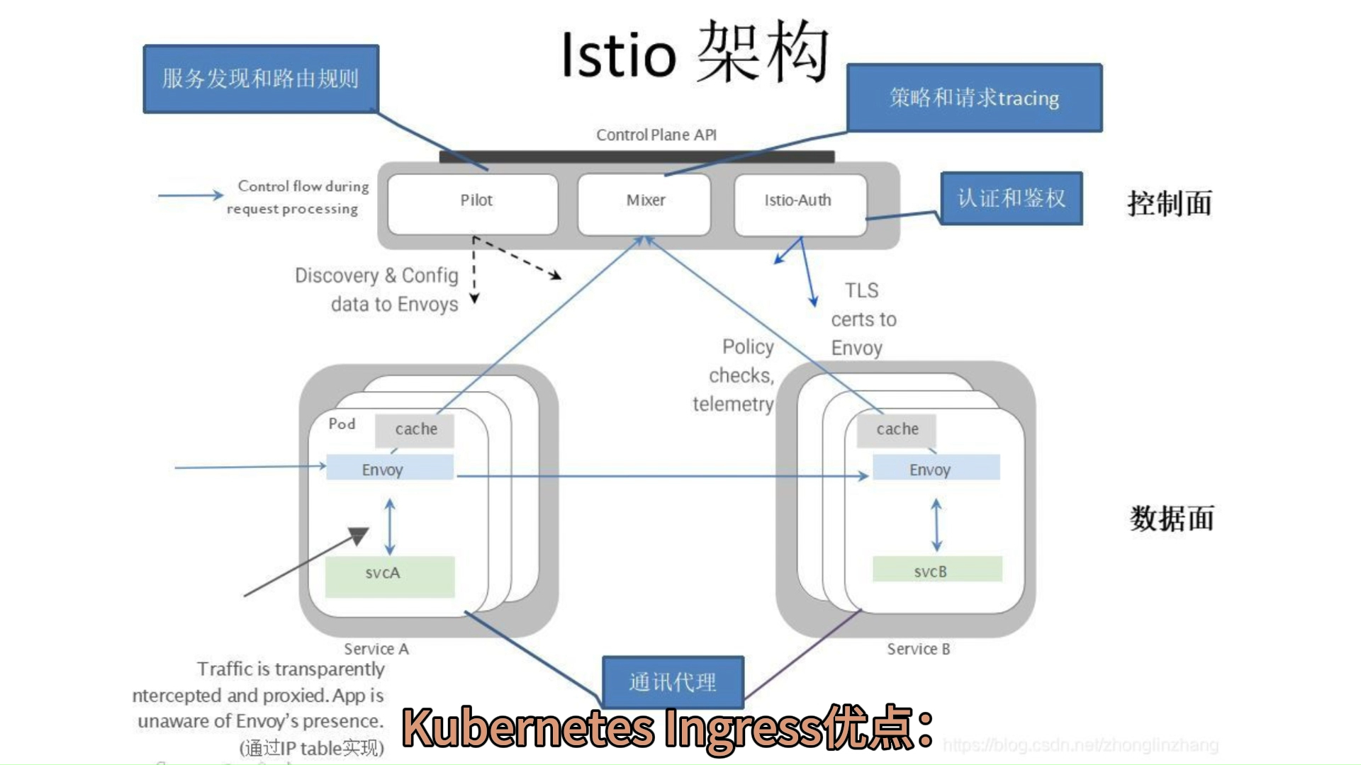 Kubernetes(k8s)Istio Gateway 与 Ingress 优缺点哔哩哔哩bilibili