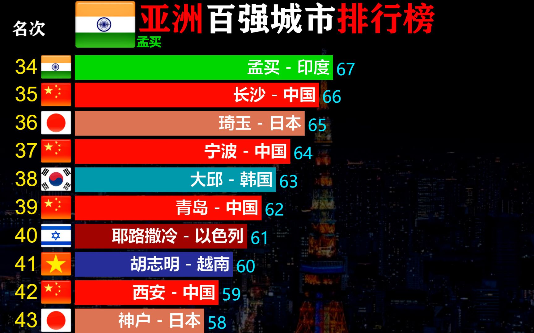 亚洲百强城市榜,印度VS中国,中国有多少城上榜,您所在城位居第几哔哩哔哩bilibili