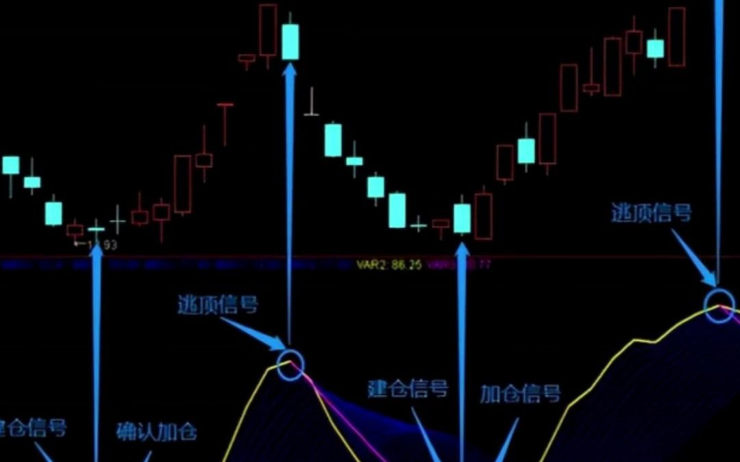 [图]修改CCI指标，一线定乾坤