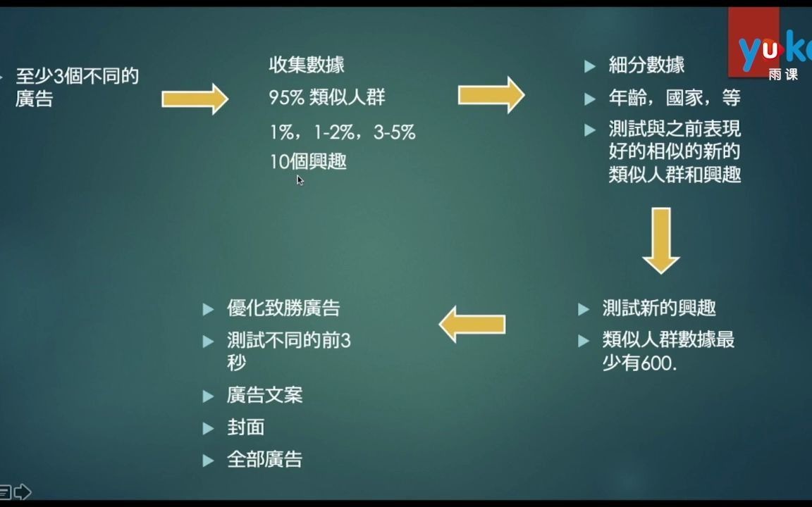 第二课 发布广告策略进阶1哔哩哔哩bilibili