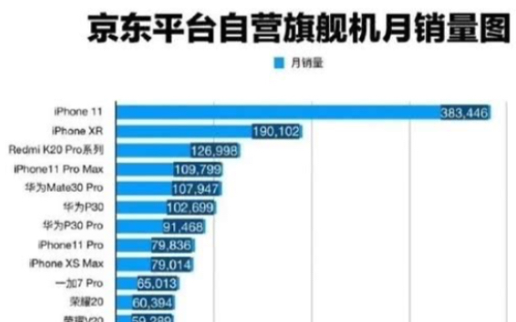 【新款】iPhone 11官方宣传片 京东销量排名第一,嘴里天天骂它最后还不是真香!哔哩哔哩bilibili