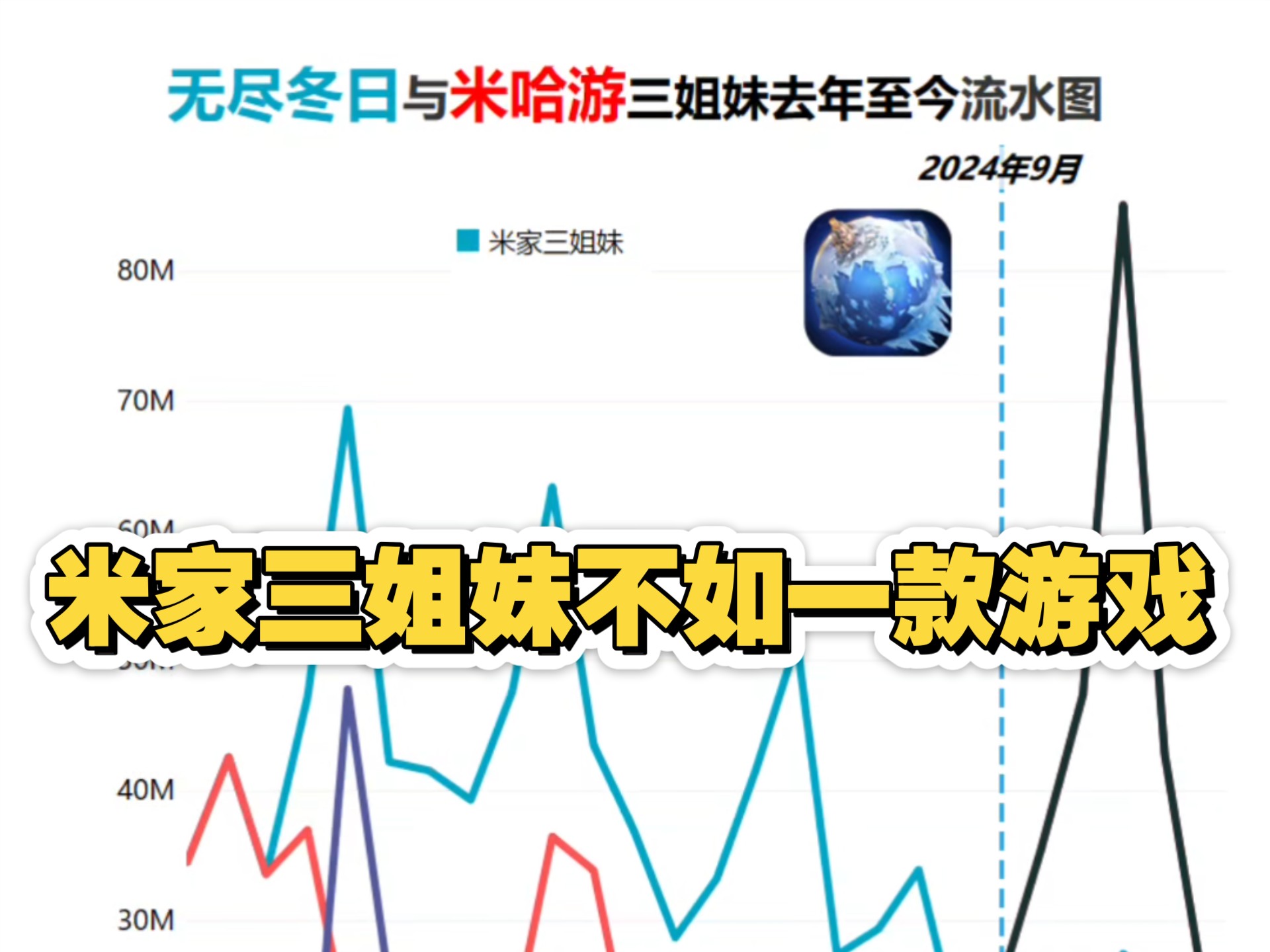 物是人非,如今米家三姐妹流水合计不敌无尽冬日!原神游戏杂谈