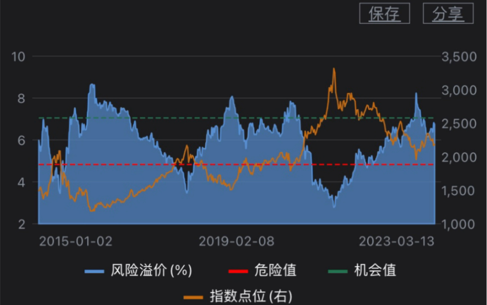 msci中国a50互联互通指数股债利差接近机会值!