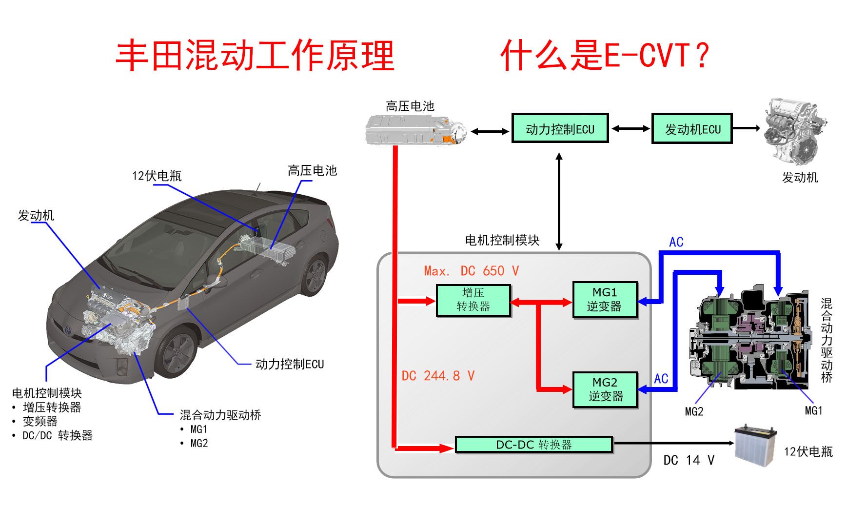 什么是ECVT?丰田混动汽车工作原理,THS混动系统工作原理,ECVT工作原理,非插电式混动哔哩哔哩bilibili