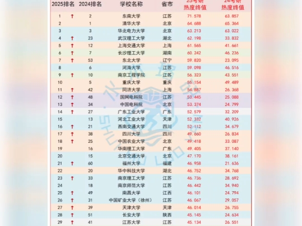 电气考研|2026院校热度排行榜哔哩哔哩bilibili