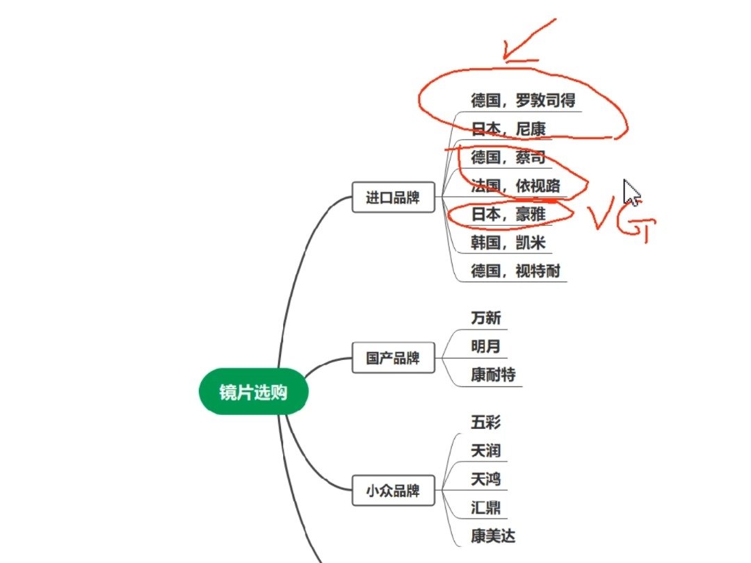 如何选择你要的眼镜镜片品牌(粗讲)哔哩哔哩bilibili