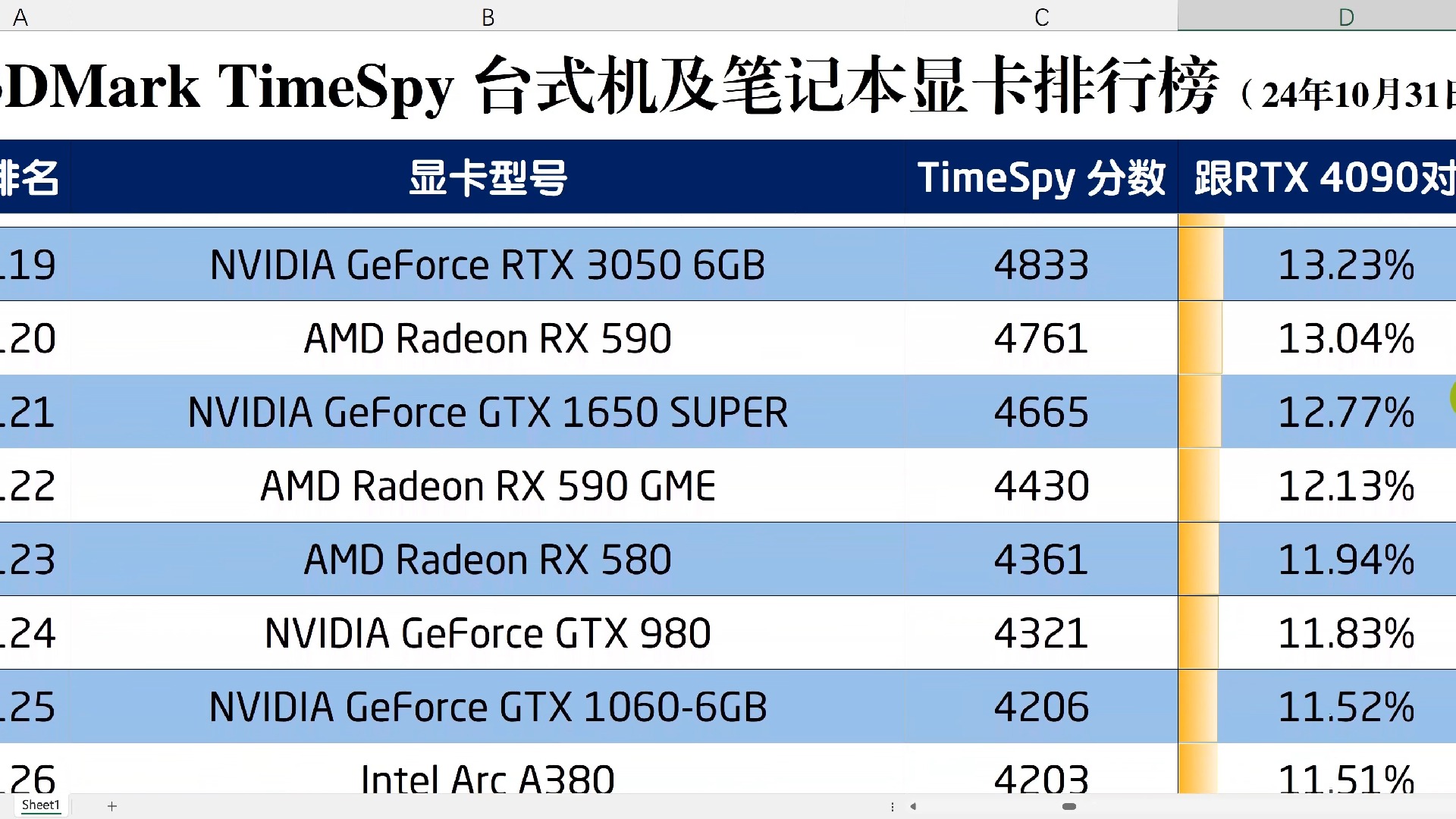 3DMark TimeSpy 台式机及笔记本显卡排行榜 (24年10月31日)哔哩哔哩bilibili